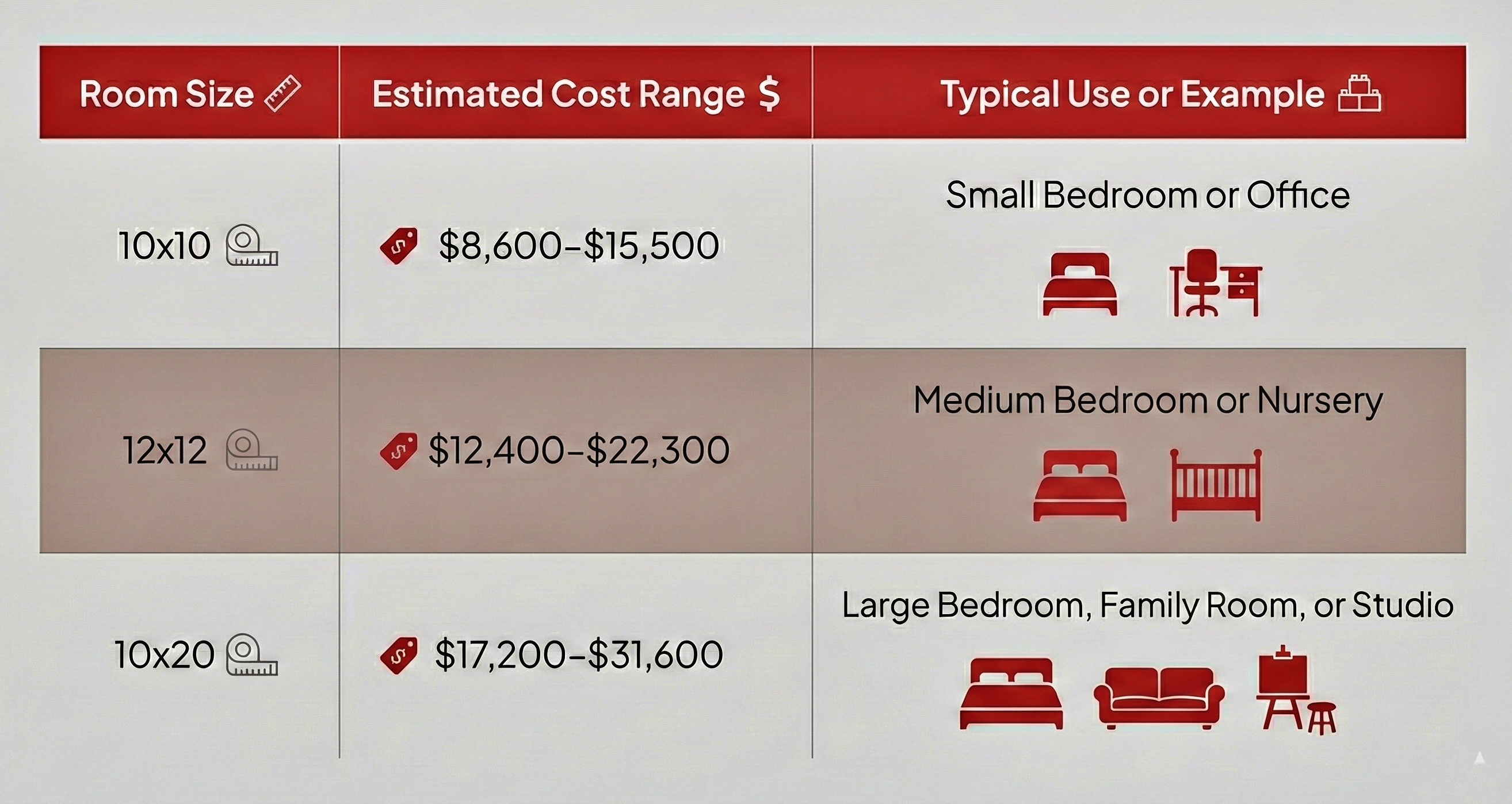 Mobile home addition cost chart